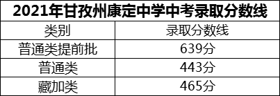 2024年甘孜州康定中學(xué)招生分?jǐn)?shù)是多少分？