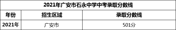 2024年廣安市石永中學招生分數(shù)是多少分？