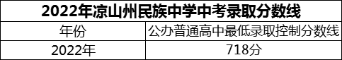 2024年涼山州民族中學(xué)招生分數(shù)是多少分？