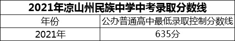 2024年涼山州民族中學(xué)招生分數(shù)是多少分？