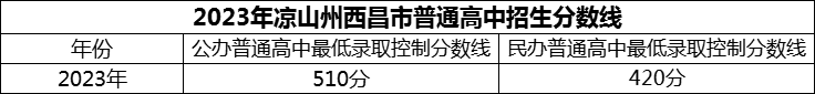 2024年涼山州西昌市第二中學(xué)招生分?jǐn)?shù)是多少分？