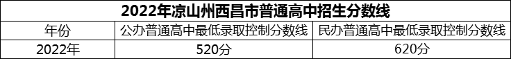 2024年涼山州西昌市第二中學(xué)招生分?jǐn)?shù)是多少分？