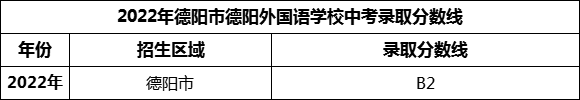 2024年德陽市德陽外國語學(xué)校招生分?jǐn)?shù)是多少分？