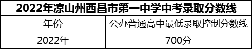 2024年涼山州西昌市第一中學(xué)招生分?jǐn)?shù)是多少分？