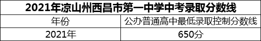 2024年涼山州西昌市第一中學(xué)招生分?jǐn)?shù)是多少分？