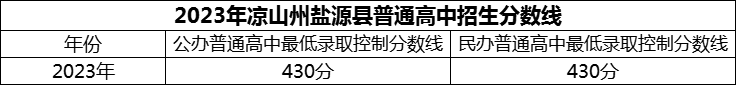 2024年涼山州鹽源縣中學(xué)招生分數(shù)是多少分？