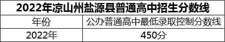 2024年涼山州鹽源縣中學(xué)招生分數(shù)是多少分？