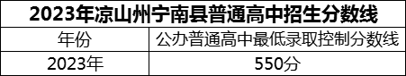 2024年涼山州寧南中學招生分數(shù)是多少分？