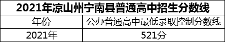 2024年涼山州寧南中學招生分數(shù)是多少分？