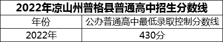 2024年涼山州普格縣中學(xué)招生分?jǐn)?shù)是多少分？