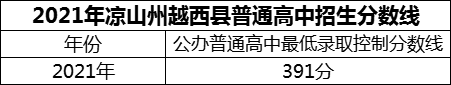 2024年涼山州越西中學招生分數(shù)是多少分？