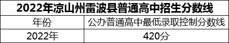 2024年涼山州雷波民族中學(xué)招生分?jǐn)?shù)是多少分？