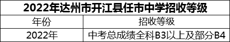 2024年達(dá)州市開江縣任市中學(xué)招生分?jǐn)?shù)是多少分？