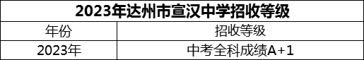 2024年達(dá)州市宣漢中學(xué)招生分?jǐn)?shù)是多少分？