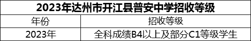 2024年達(dá)州市開江縣普安中學(xué)招生分?jǐn)?shù)是多少分？