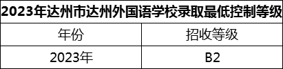 2024年達(dá)州市達(dá)州外國(guó)語學(xué)校招生分?jǐn)?shù)是多少分？