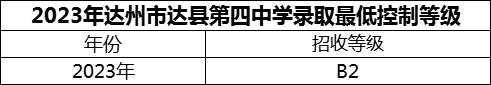 2024年達(dá)州市達(dá)縣第四中學(xué)招生分?jǐn)?shù)是多少分？