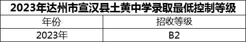 2024年達(dá)州市宣漢縣土黃中學(xué)招生分?jǐn)?shù)是多少分？