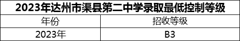 2024年達州市渠縣第二中學招生分數(shù)是多少分？