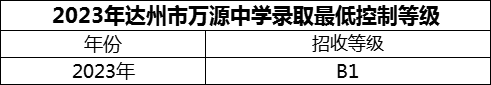 2024年達(dá)州市萬源中學(xué)招生分?jǐn)?shù)是多少分？