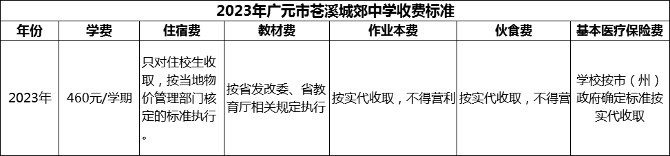 2024年廣元市蒼溪城郊中學(xué)學(xué)費(fèi)多少錢？
