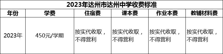 2024年達(dá)州市達(dá)州中學(xué)學(xué)費(fèi)多少錢？
