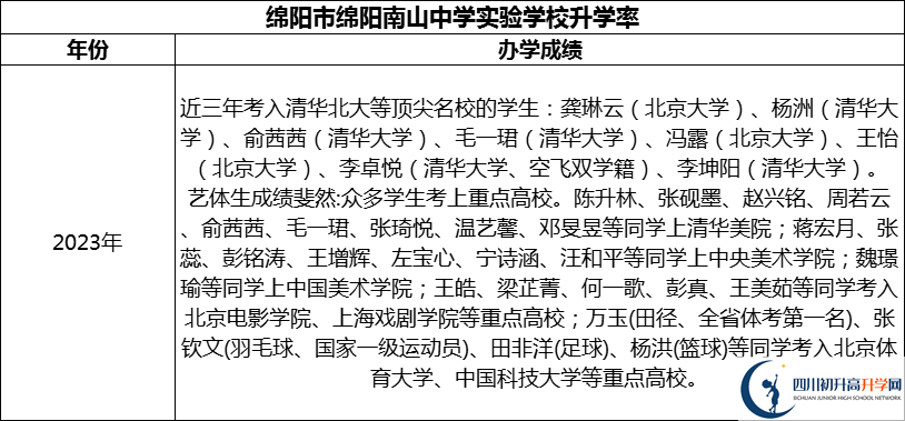 2024年綿陽市綿陽南山中學(xué)實驗學(xué)校升學(xué)率怎么樣？