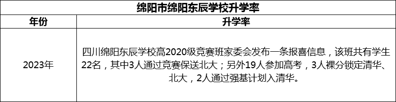 2024年綿陽(yáng)市綿陽(yáng)東辰學(xué)校升學(xué)率怎么樣？