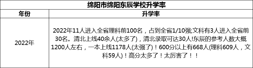 2024年綿陽(yáng)市綿陽(yáng)東辰學(xué)校升學(xué)率怎么樣？