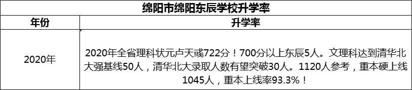 2024年綿陽(yáng)市綿陽(yáng)東辰學(xué)校升學(xué)率怎么樣？