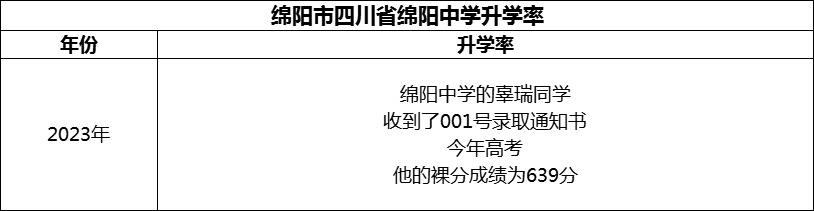 2024年綿陽(yáng)市四川省綿陽(yáng)中學(xué)升學(xué)率怎么樣？
