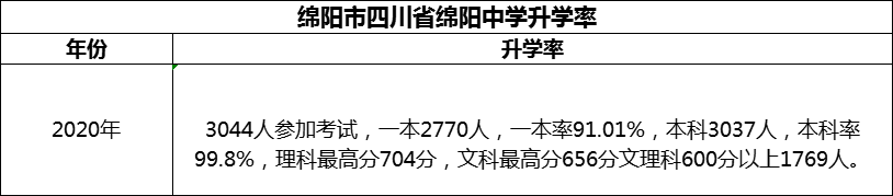 2024年綿陽(yáng)市四川省綿陽(yáng)中學(xué)升學(xué)率怎么樣？