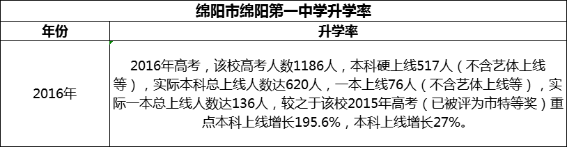 2024年綿陽(yáng)市綿陽(yáng)第一中學(xué)升學(xué)率怎么樣？