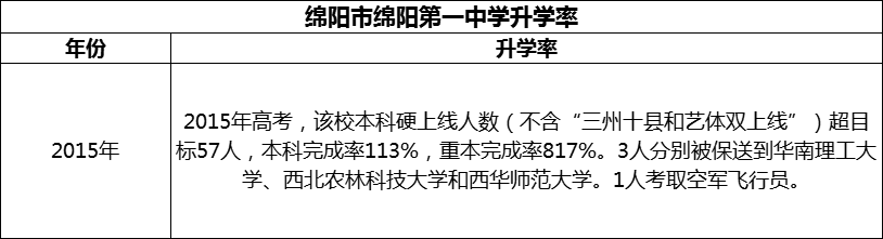 2024年綿陽(yáng)市綿陽(yáng)第一中學(xué)升學(xué)率怎么樣？