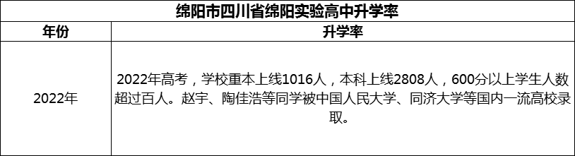 2024年綿陽(yáng)市四川省綿陽(yáng)實(shí)驗(yàn)高中升學(xué)率怎么樣？
