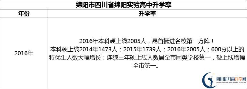 2024年綿陽(yáng)市四川省綿陽(yáng)實(shí)驗(yàn)高中升學(xué)率怎么樣？