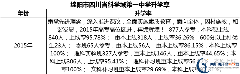 2024年綿陽(yáng)市四川省科學(xué)城第一中學(xué)升學(xué)率怎么樣？
