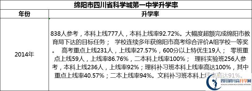 2024年綿陽(yáng)市四川省科學(xué)城第一中學(xué)升學(xué)率怎么樣？