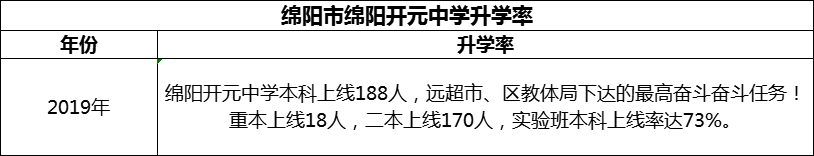 2024年綿陽市綿陽開元中學(xué)升學(xué)率怎么樣？