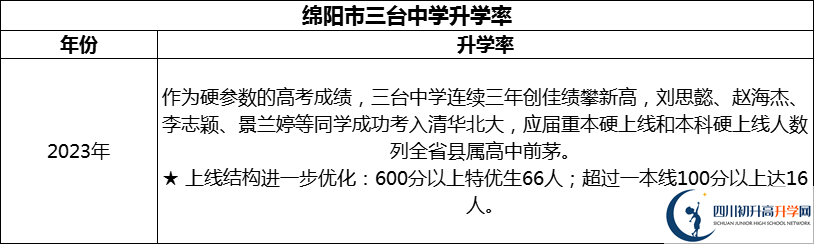 2024年綿陽市三臺中學升學率怎么樣？