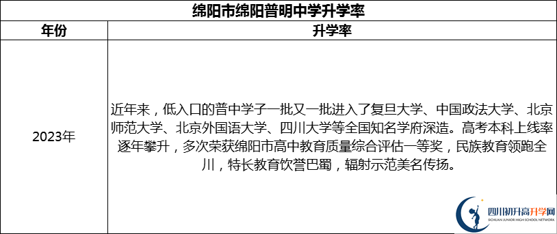 2024年綿陽市綿陽普明中學(xué)升學(xué)率怎么樣？