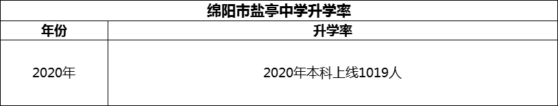 2024年綿陽市鹽亭中學(xué)升學(xué)率怎么樣？