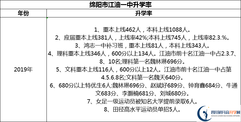 2024年綿陽市江油一中升學率怎么樣？