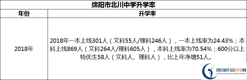 2024年綿陽市北川中學(xué)升學(xué)率怎么樣？