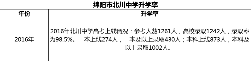 2024年綿陽市北川中學(xué)升學(xué)率怎么樣？