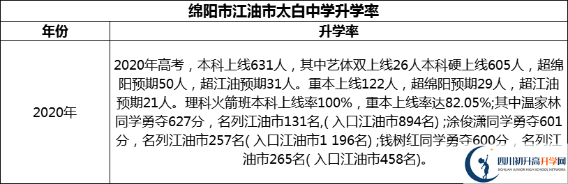 2024年綿陽市江油市太白中學(xué)升學(xué)率怎么樣？