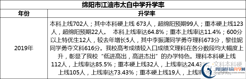 2024年綿陽市江油市太白中學(xué)升學(xué)率怎么樣？