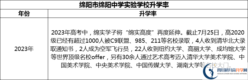 2024年綿陽市綿陽中學(xué)實驗學(xué)校升學(xué)率怎么樣？