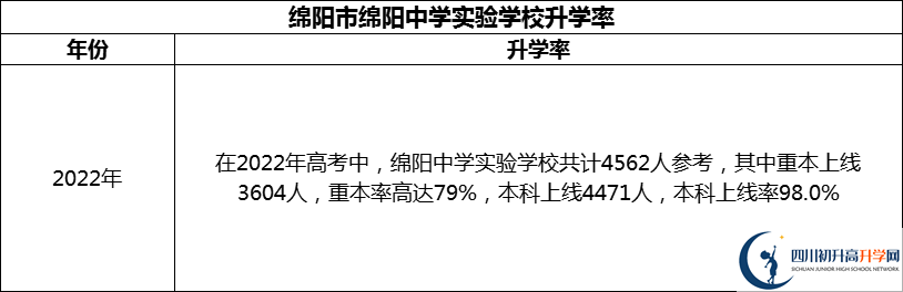 2024年綿陽市綿陽中學(xué)實驗學(xué)校升學(xué)率怎么樣？