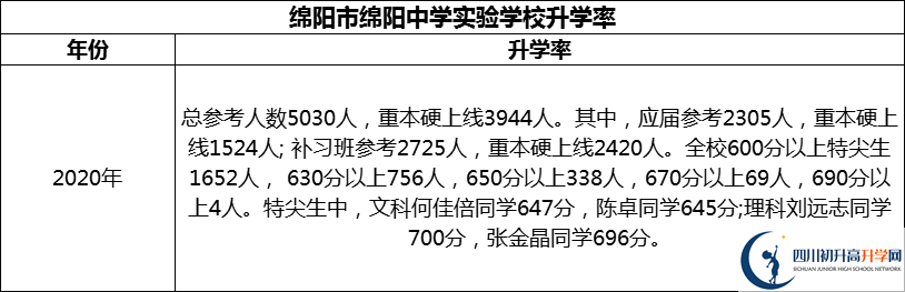 2024年綿陽市綿陽中學(xué)實驗學(xué)校升學(xué)率怎么樣？